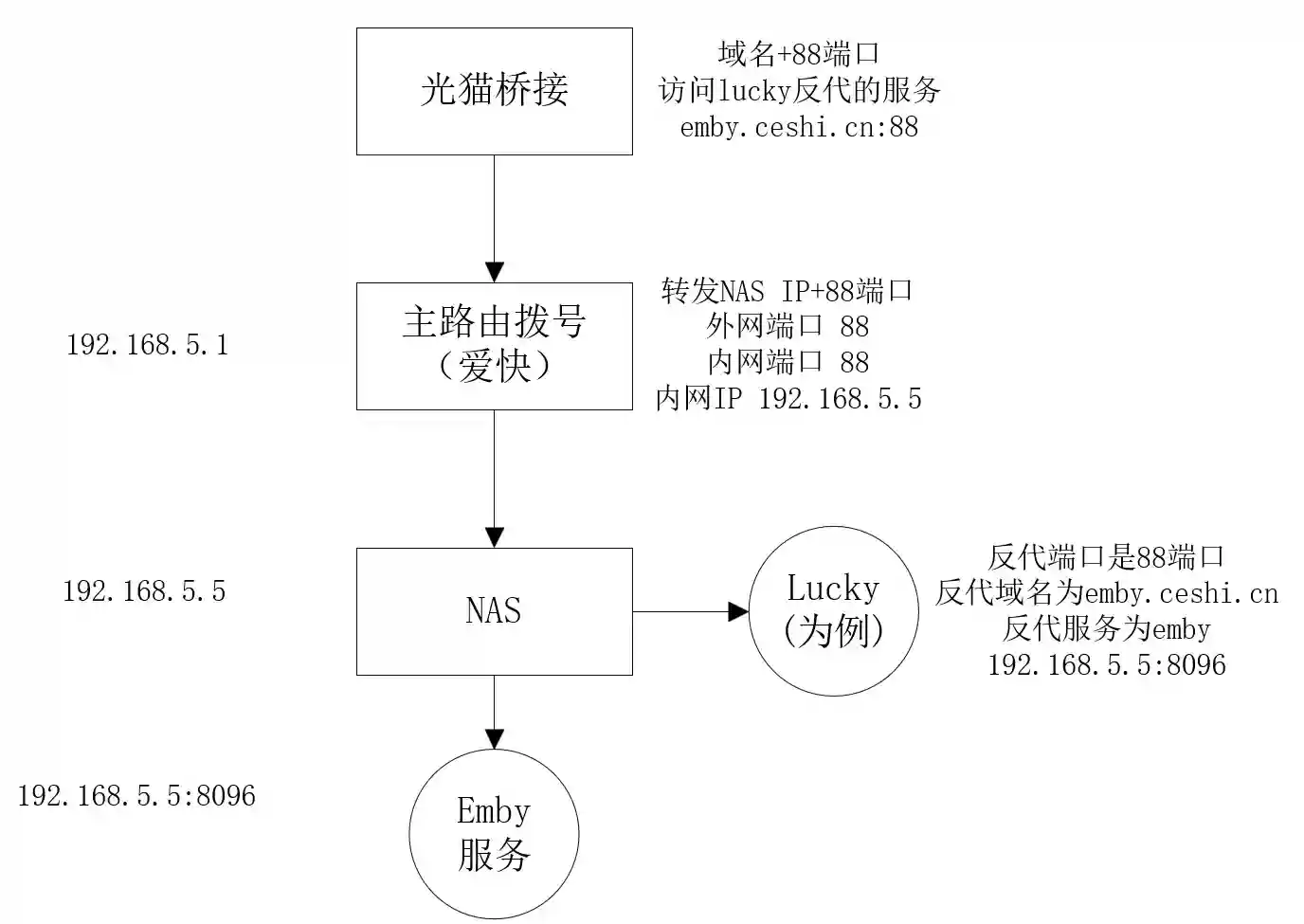 /imgURL/blog/20.routers/2003-如何玩转公网，怎么远程访问（三）-01-远程访问-04.webp