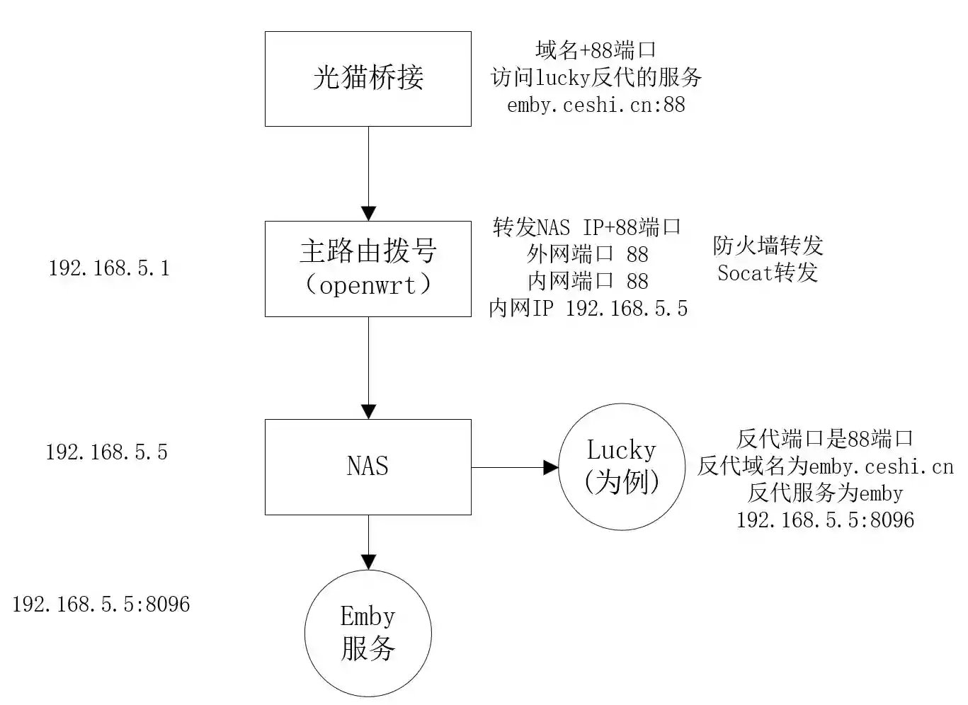 /imgURL/blog/20.routers/2003-如何玩转公网，怎么远程访问（三）-01-远程访问-05.webp